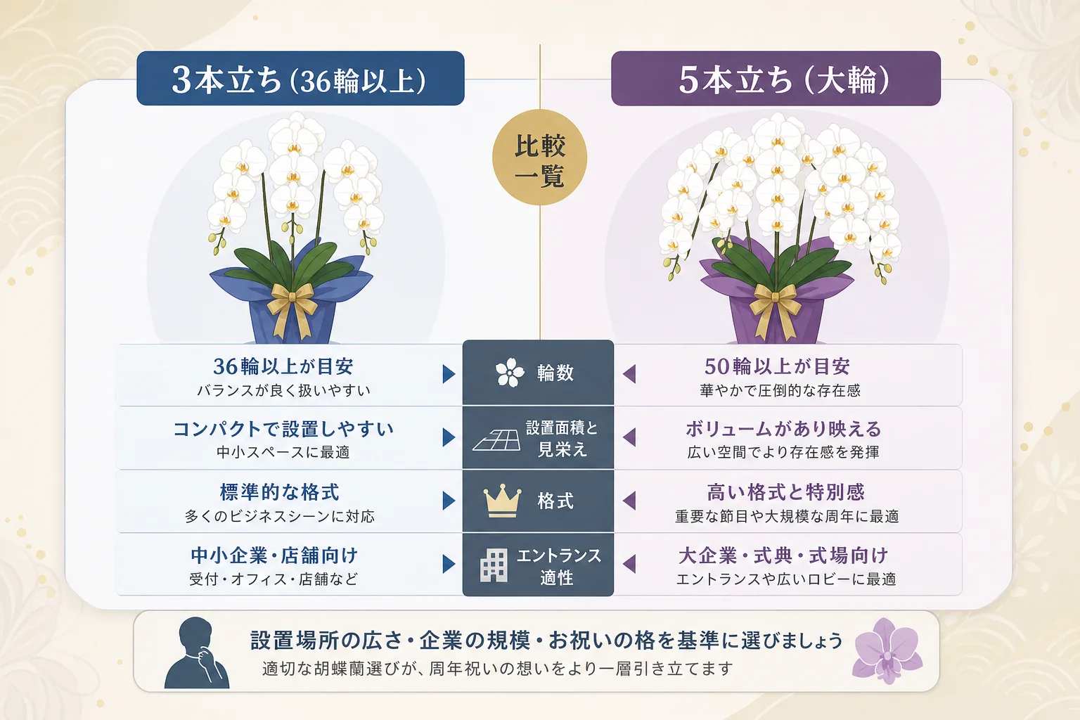 胡蝶蘭の3本立ちと5本立ちの輪数、サイズ感、適した設置場所を比較した一覧表のイラスト