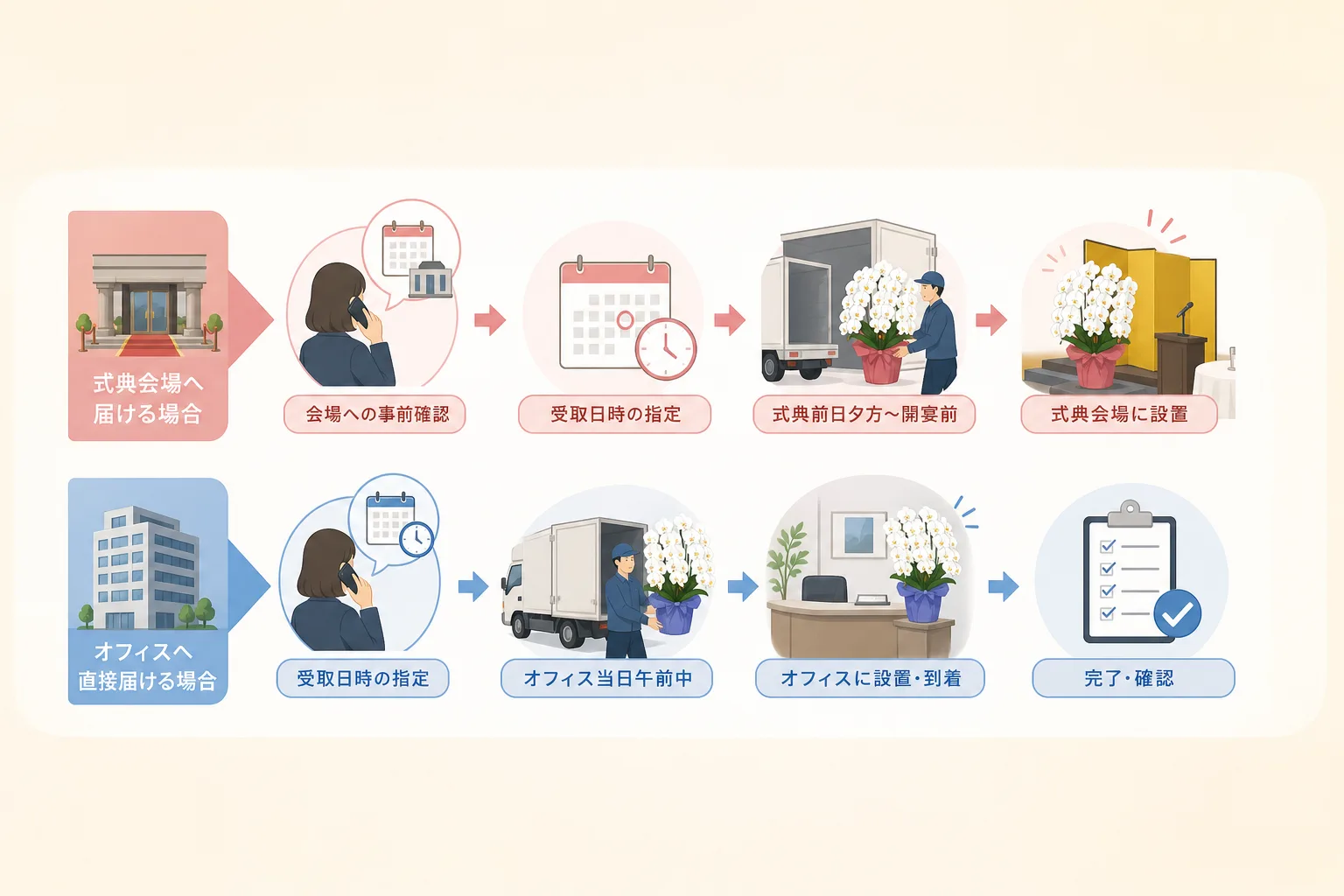 式典会場宛てとオフィス宛てで異なる胡蝶蘭の配送スケジュールと事前確認手順のフロー図