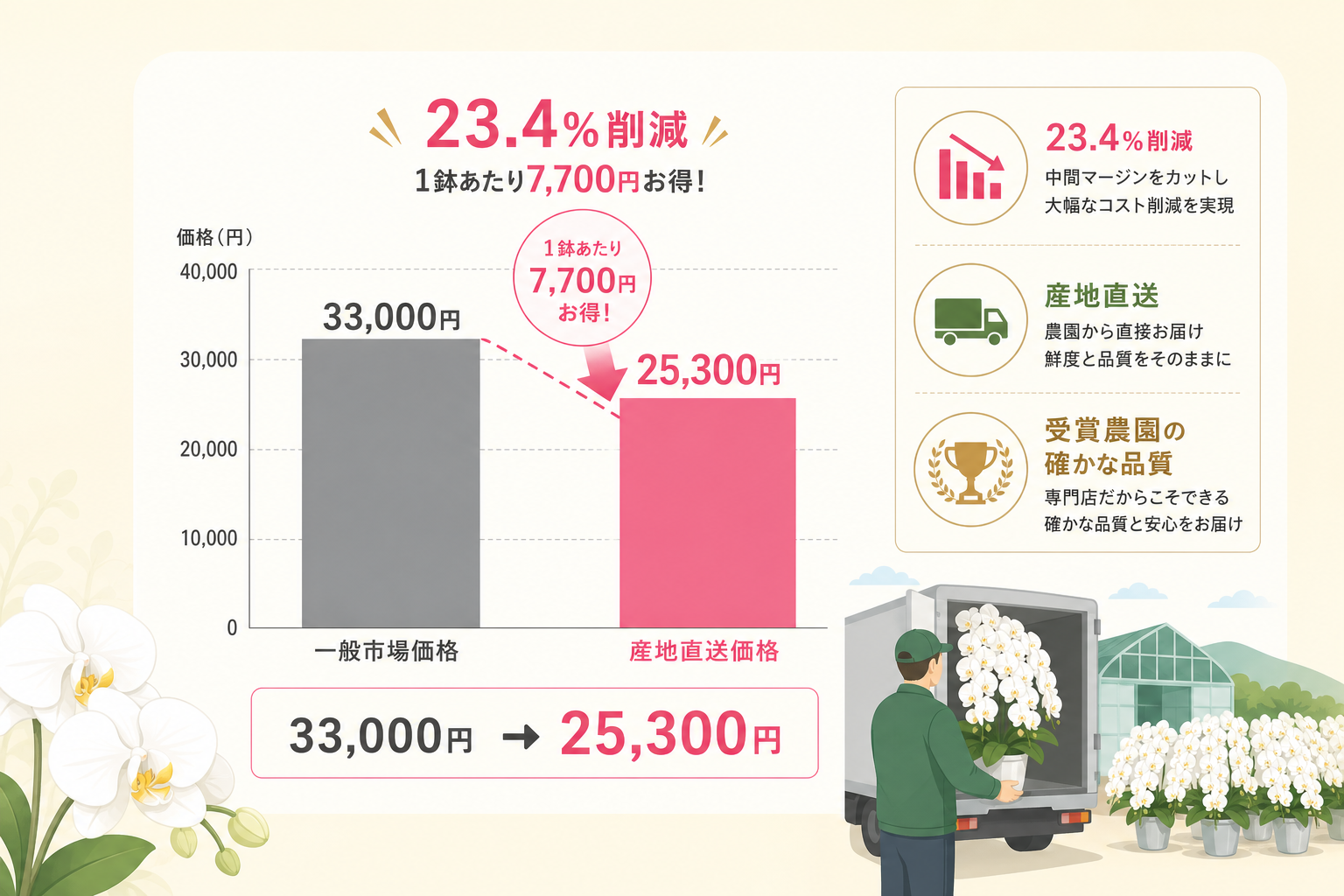 法人向け胡蝶蘭で23.4%のコスト削減を実現する産地直送の仕組みとは？