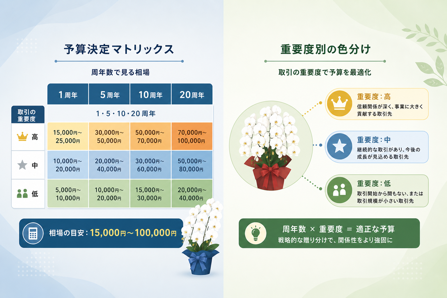 法人向け周年祝いの胡蝶蘭相場は「周年数と取引の重要度」でどう決めるべきか？
