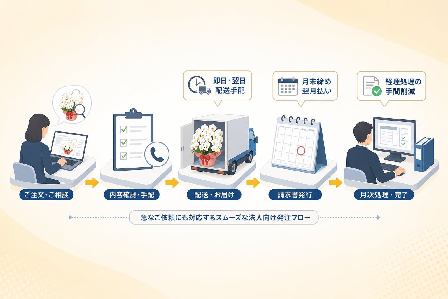 請求書払いや急ぎの配送に対応する法人向けの発注手順とは？