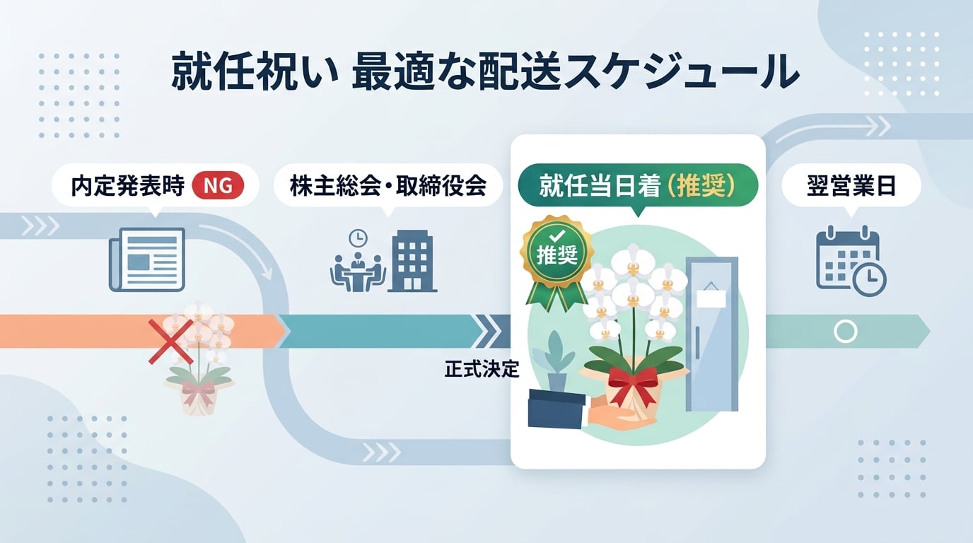 株主総会後の就任祝いで最適な配送時期はいつか？