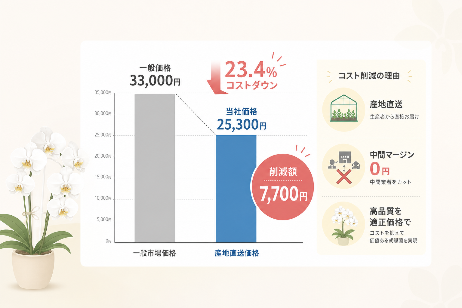 産地直送の胡蝶蘭が市場価格より23.4%コスト削減できる理由は何か？