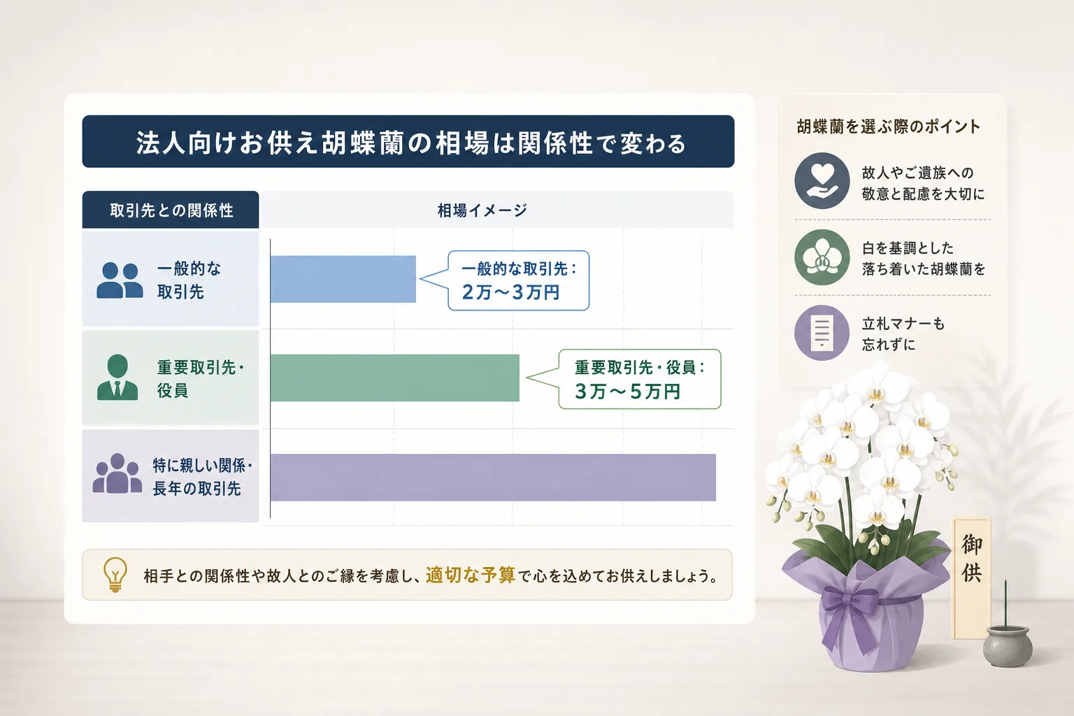 取引先の重要度や故人の役職ごとに2万から5万円の価格帯を整理した相場チャート図