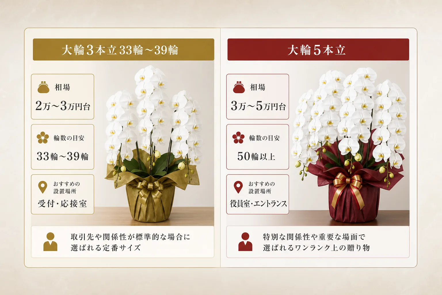 一般的な取引先向けの大輪3本立と特別な取引先向けの大輪5本立の価格や輪数を対比した表