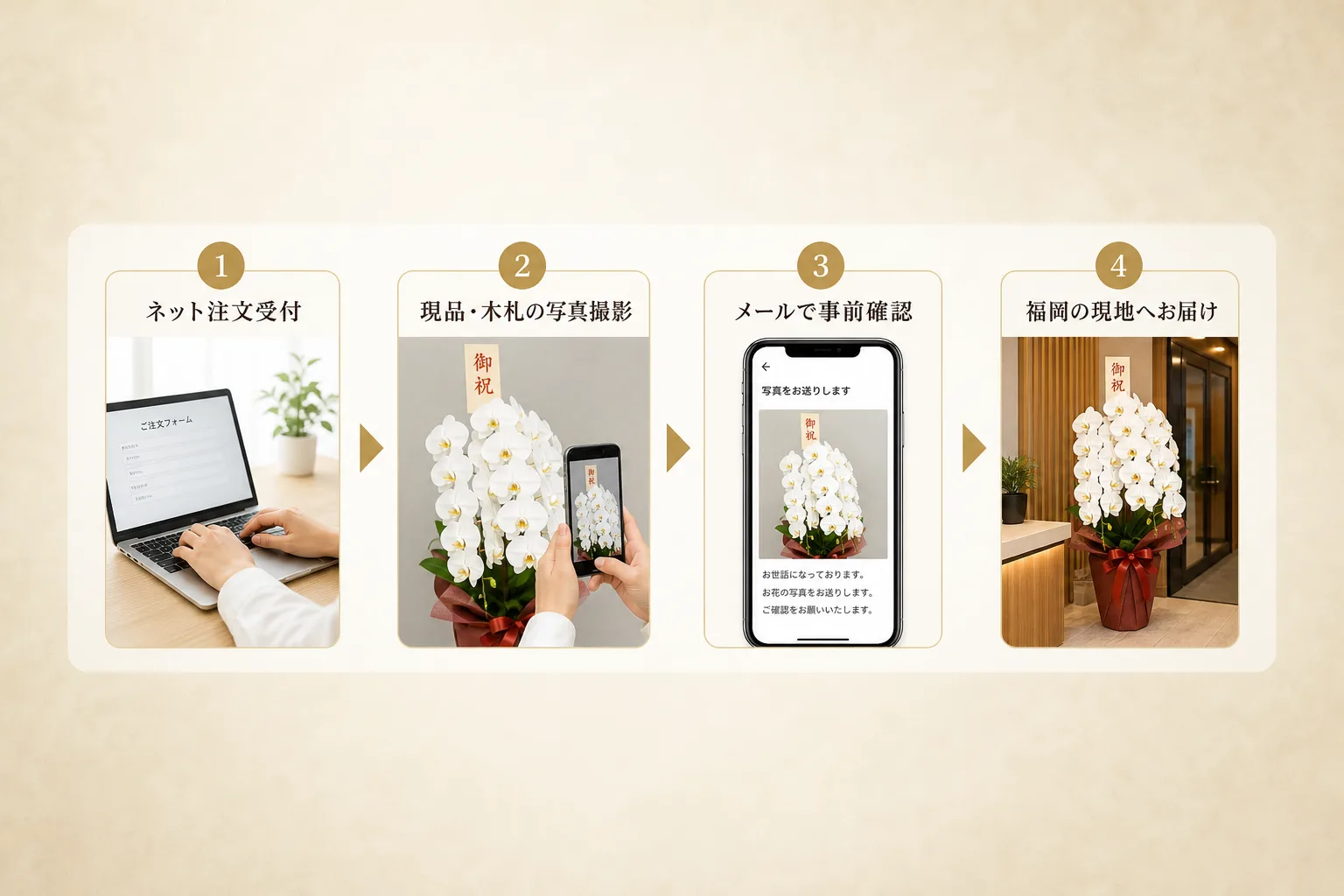 注文後に仕上がった胡蝶蘭と立札の写真をメールで事前確認してから現地へ届くまでの流れを示す図解