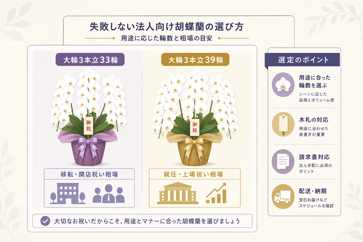 開店祝いから就任祝いまでのお祝い用途と胡蝶蘭の推奨輪数・価格帯をまとめた相場チャート