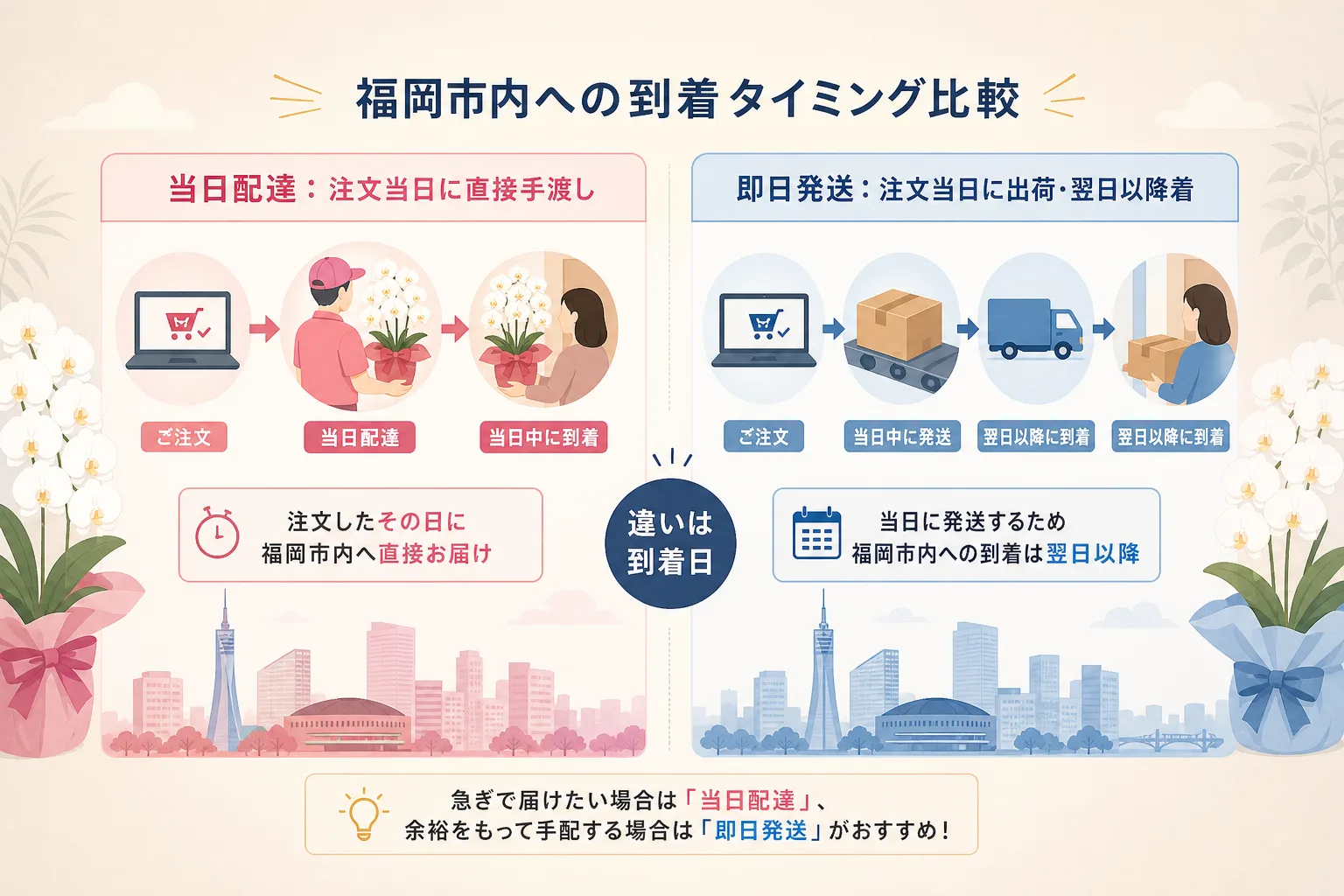 当日配達と即日発送のお届けフローと到着日時の違いを左右で比較した図解イラスト