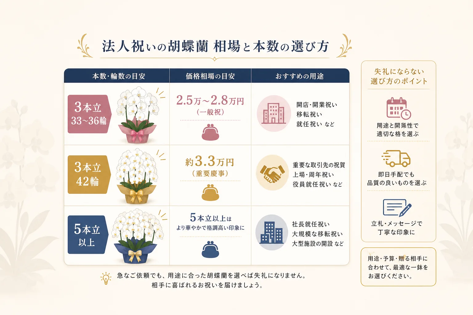胡蝶蘭の3本立と5本立の輪数および法人相場価格帯を一覧で整理したチャート図