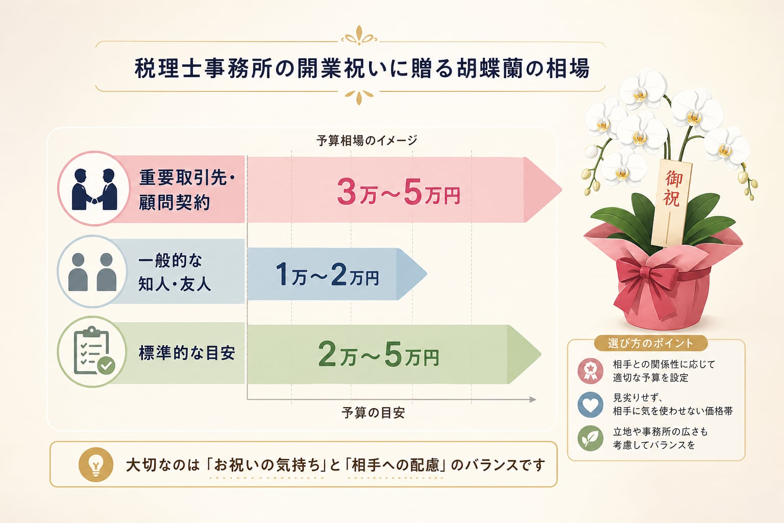 税理士事務所の開業祝いに贈る胡蝶蘭の相場はいくらか？