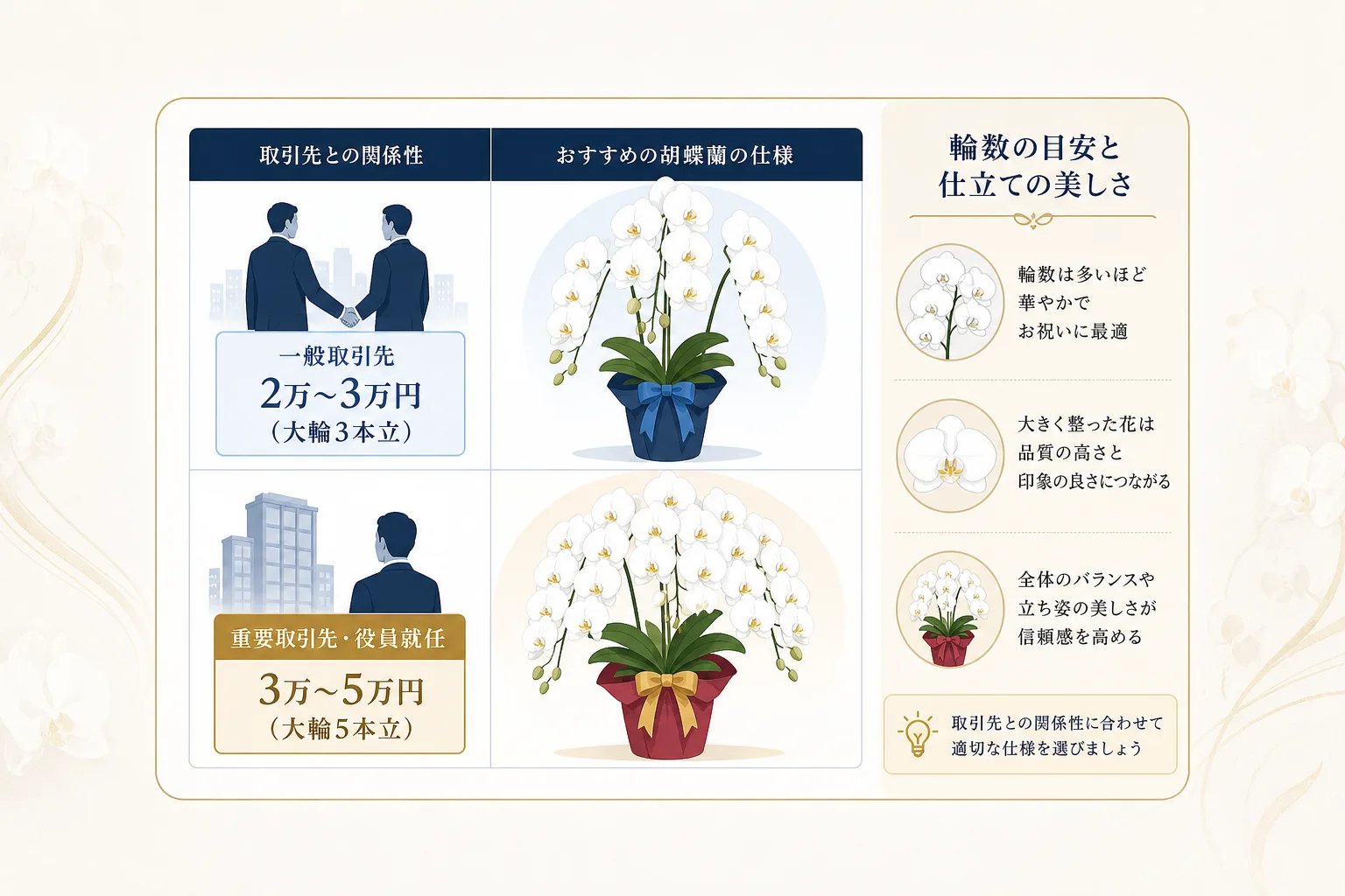 法人向け胡蝶蘭の用途別相場金額と大輪3本立・5本立の輪数基準を示したインフォグラフィック