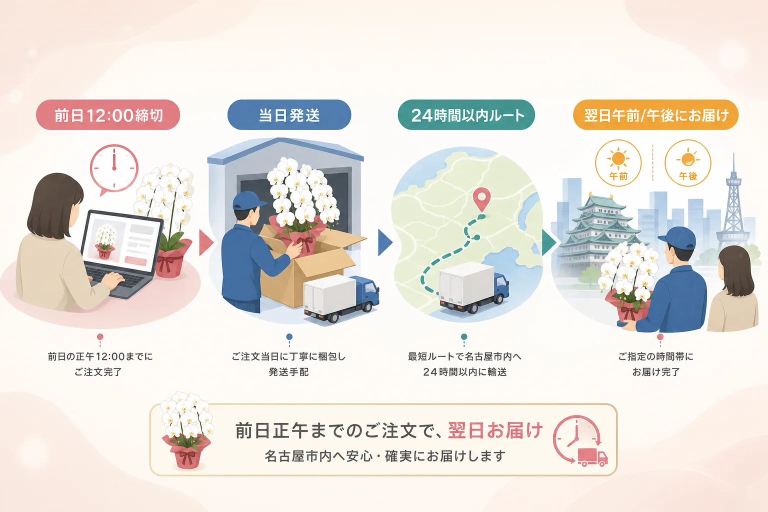 前日正午の注文締め切りから当日発送を経て翌日に名古屋へ届くまでの物流ステップを示した図解イラスト