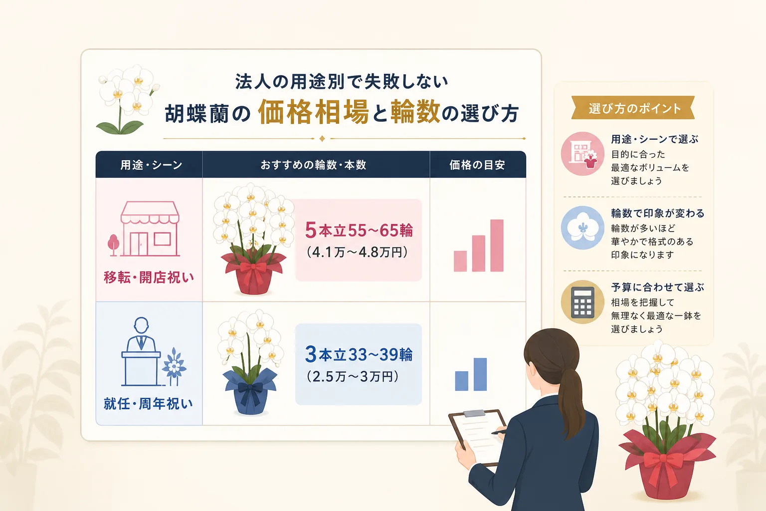 胡蝶蘭の用途別に大輪3本立と5本立の適正な輪数と価格帯を整理した比較データチャート