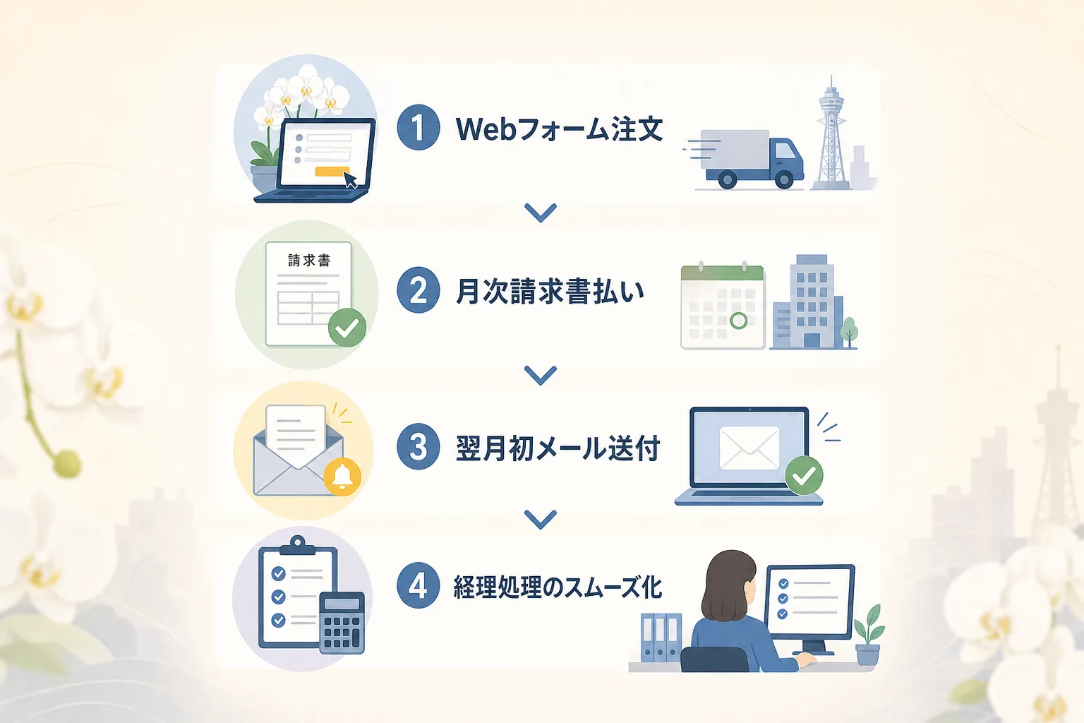法人向けWeb注文から月次請求書の発行・受取までの手順をアイコンで整理したリスト図