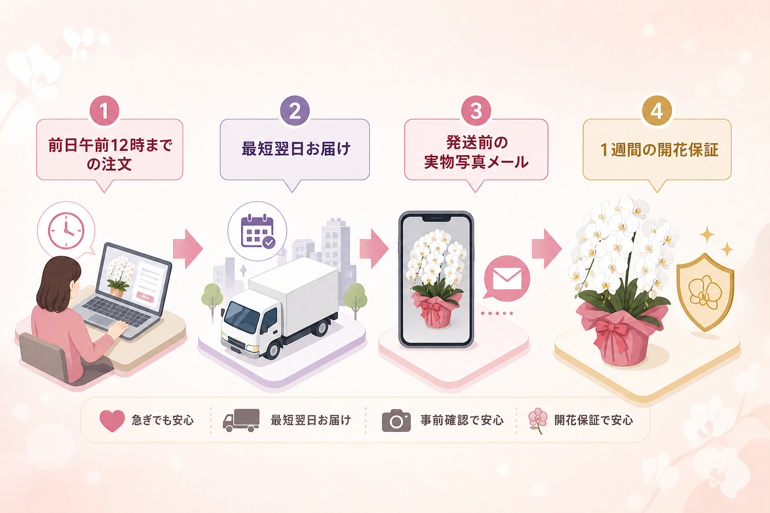急ぎの祝花でも翌日配送と事前写真確認を両立して贈る方法は？ [比較/箇条書き]