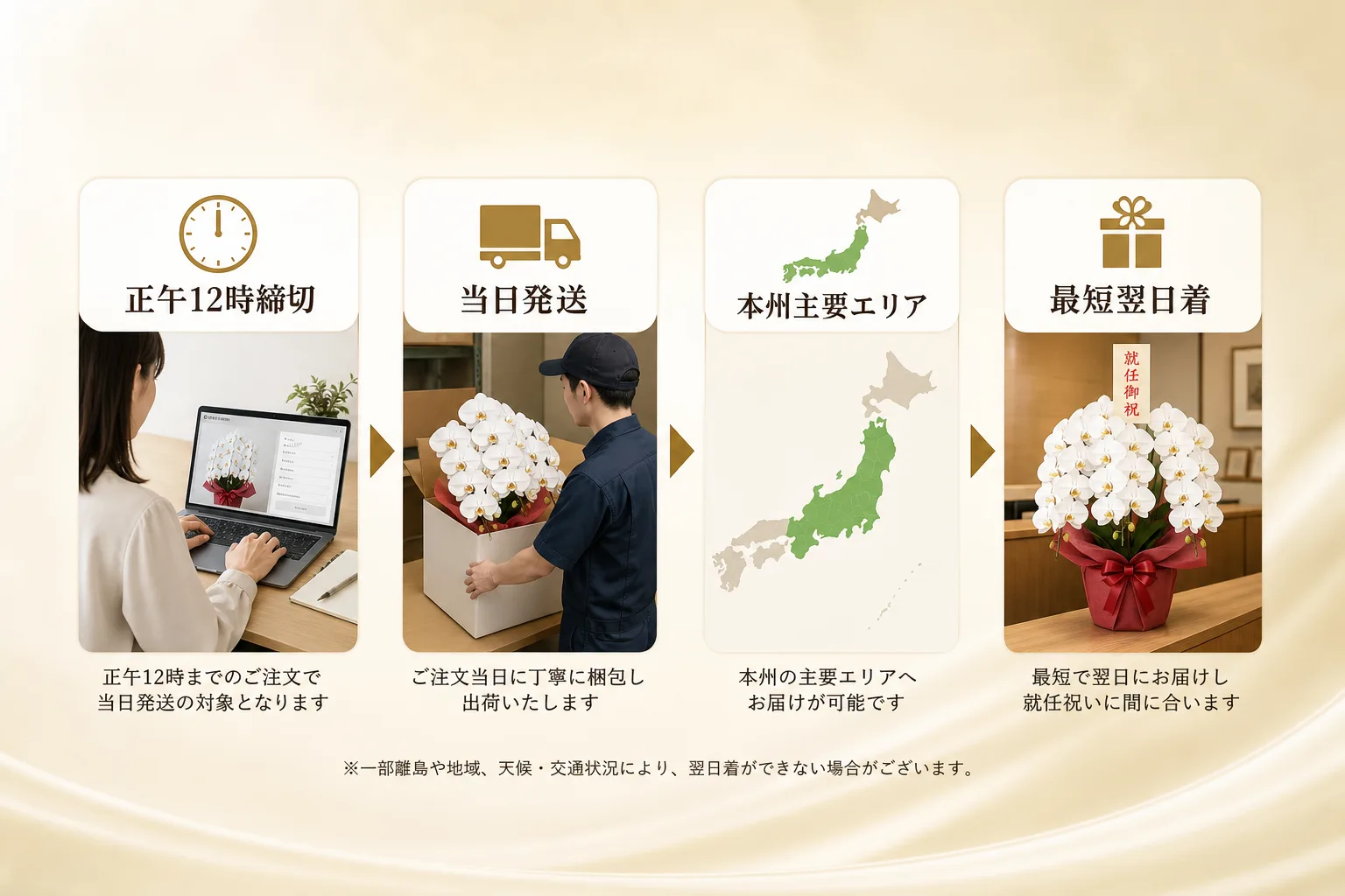 正午までの注文確定から当日発送を経て翌日にお届け先へ届くまでのタイムライン図