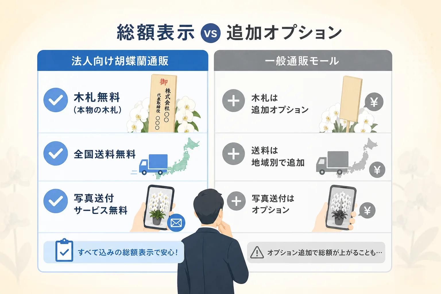 法人向け専門通販と一般通販モールの費用構成とサービス内容を比較した図表
