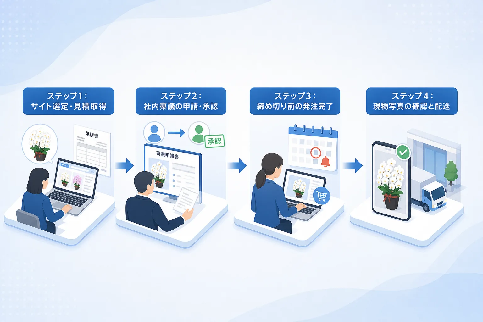 胡蝶蘭の稟議申請から配送完了までのタイムラインを示したフローチャート