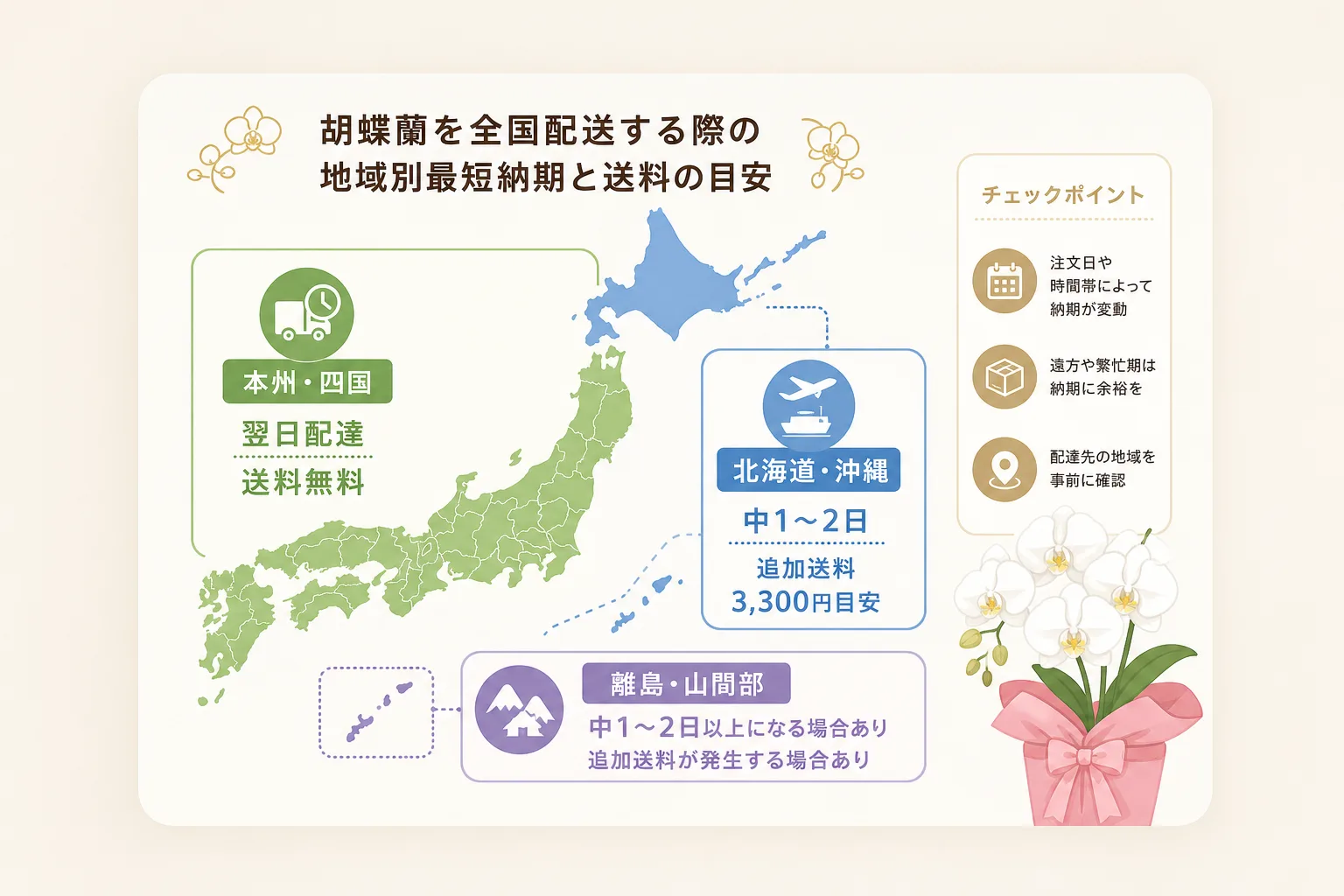 日本地図上で本州や北海道・沖縄などのエリア別に胡蝶蘭の配送日数と追加送料の目安を示したインフォグラフィック図