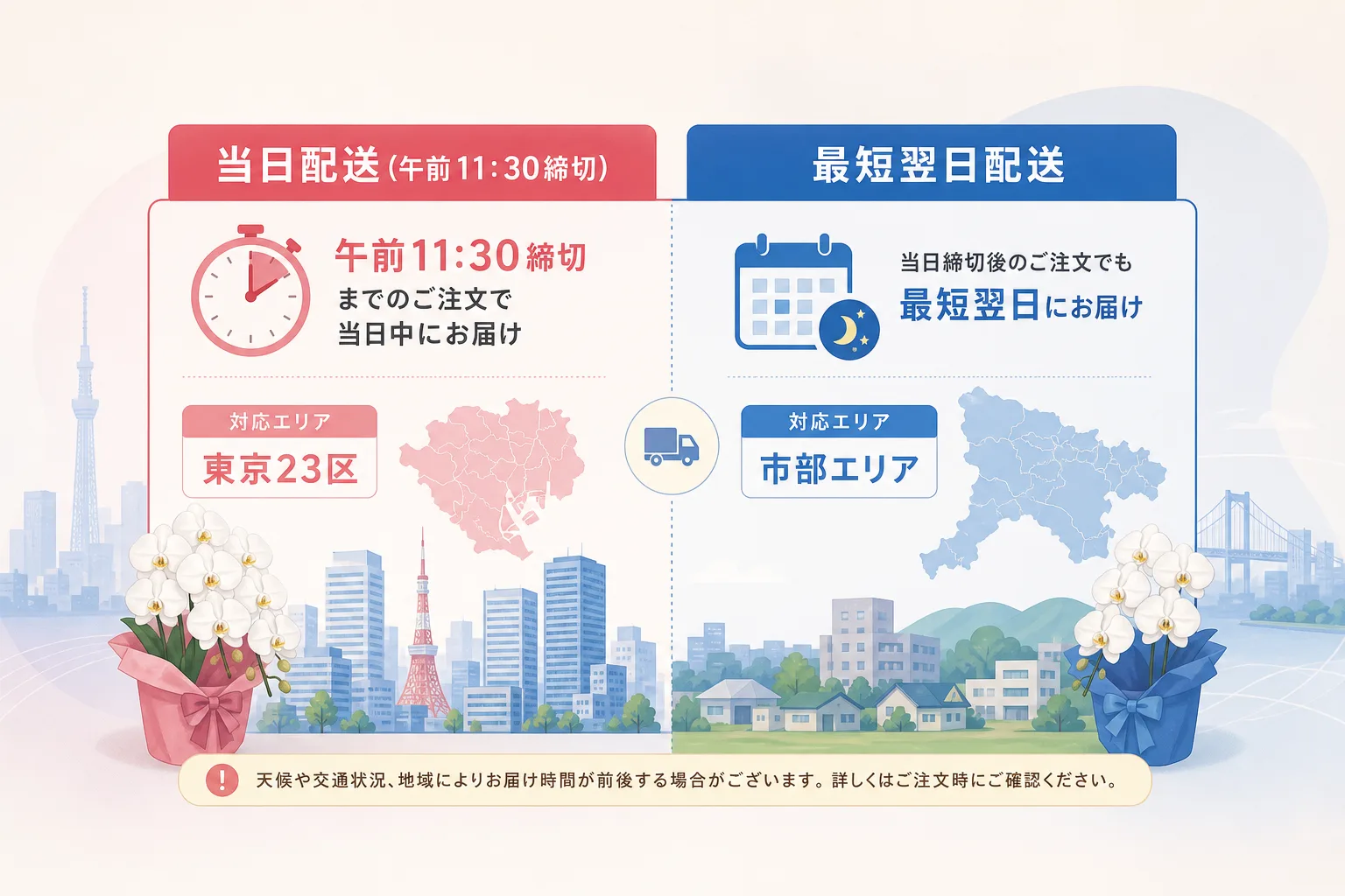 東京23区と市部それぞれの当日配送と翌日配送の注文締切時刻や条件を整理した比較表の図解