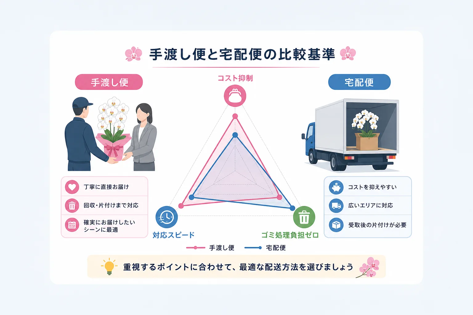 宅配便と手渡し便をコストやスピードおよび開梱作業負担の3軸で評価した比較チャート