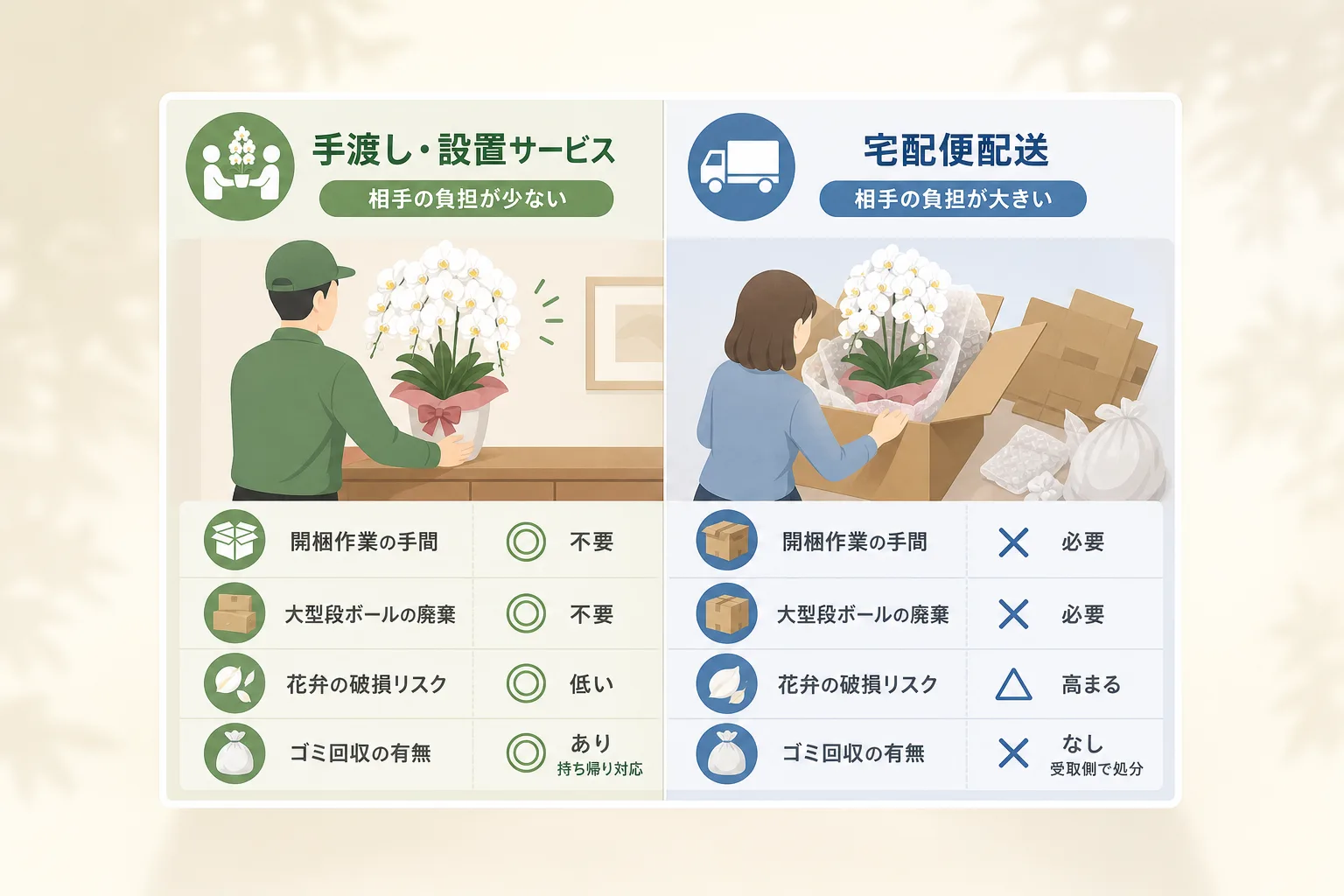 胡蝶蘭を受け取る側の開梱作業や梱包資材回収の有無を手渡し設置と宅配便で比較した図