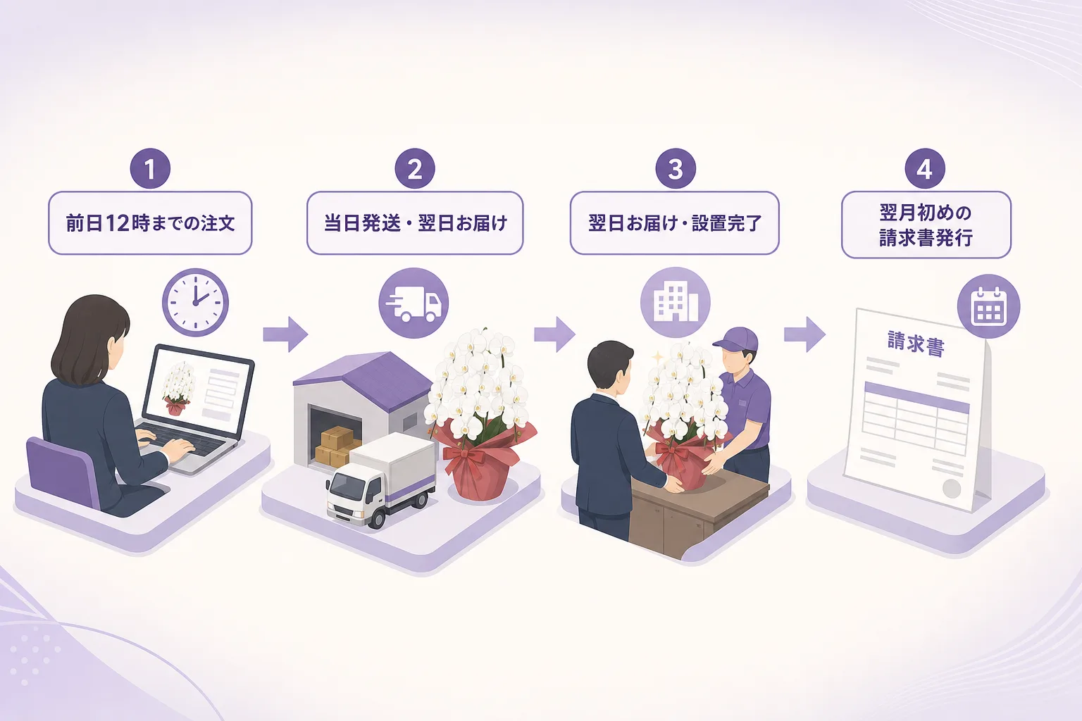 前日発注から翌日納品までの最短スケジュールと月締め請求書払いの流れを示すステップ図
