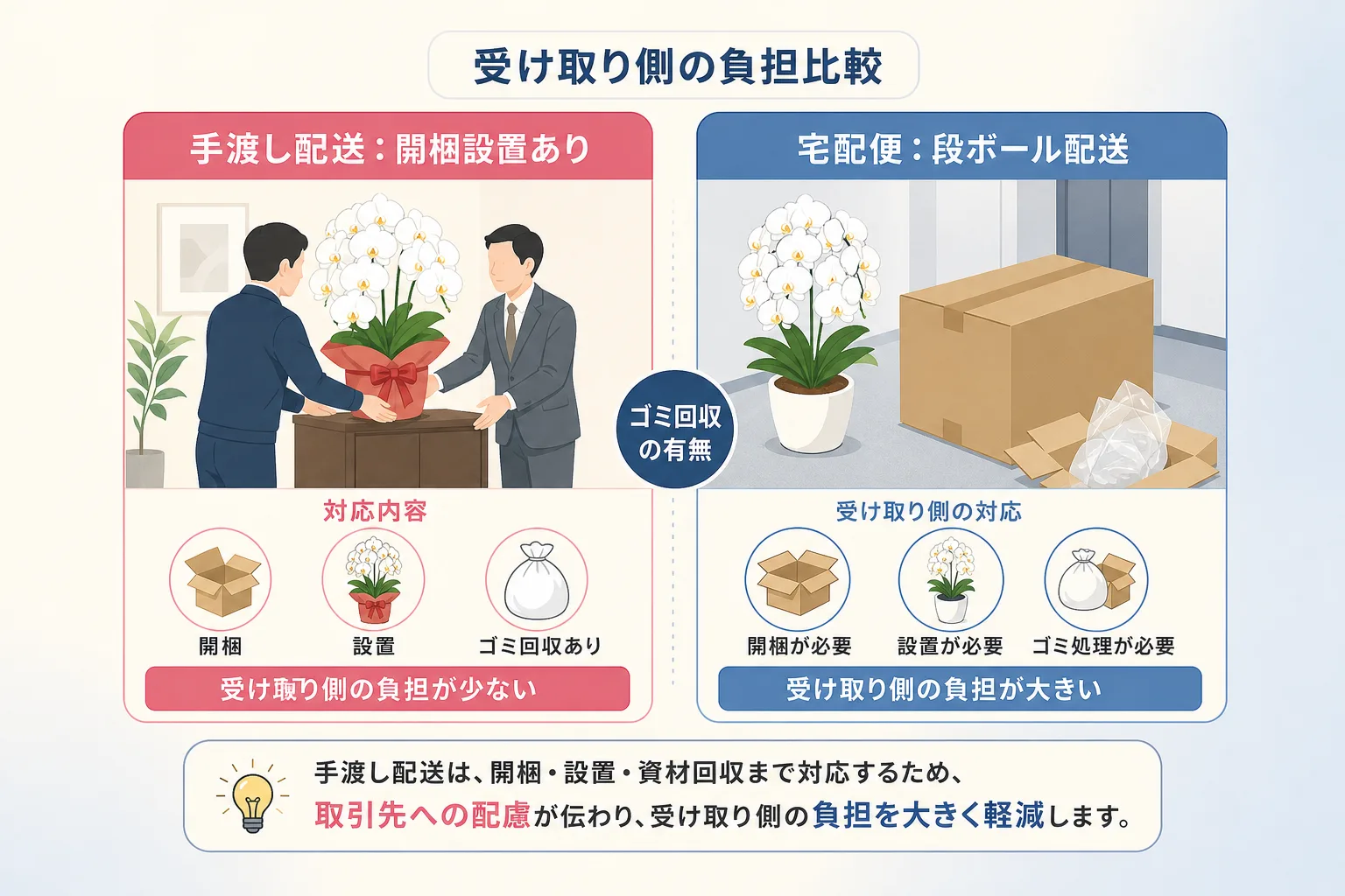 手渡し配送と宅配便配送における梱包形態や設置作業、ゴミ回収の有無を対比した比較図
