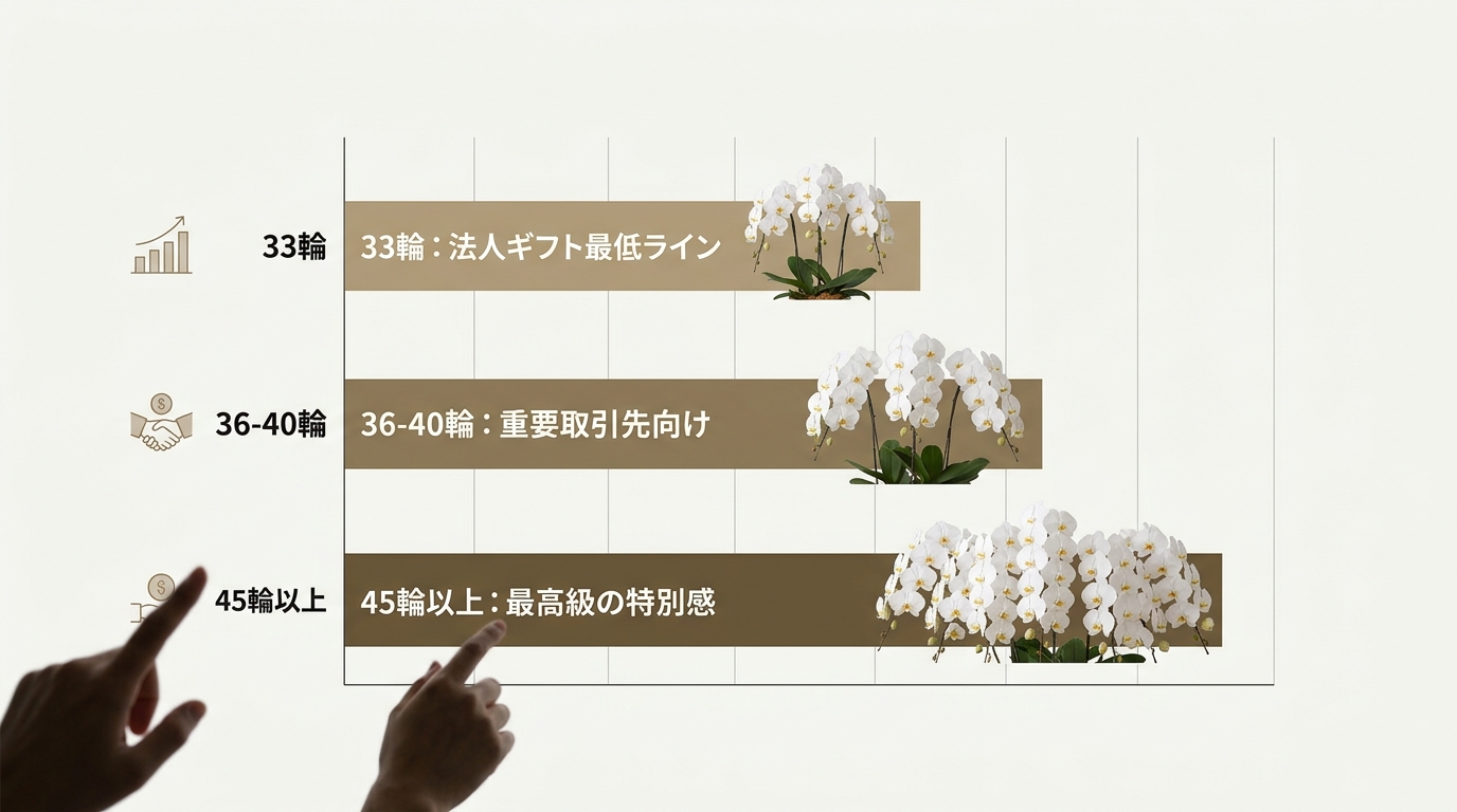 他社と並んでも見劣りしない「輪数」の基準は？