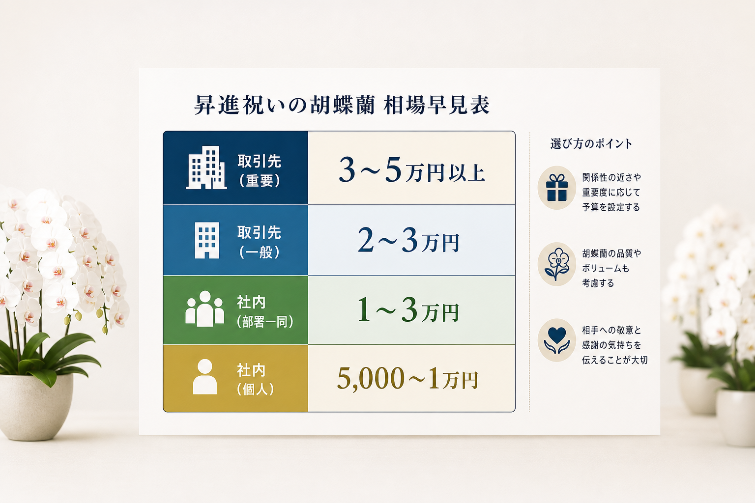昇進祝いの胡蝶蘭相場は役職や関係性によってどう決めるべきか？