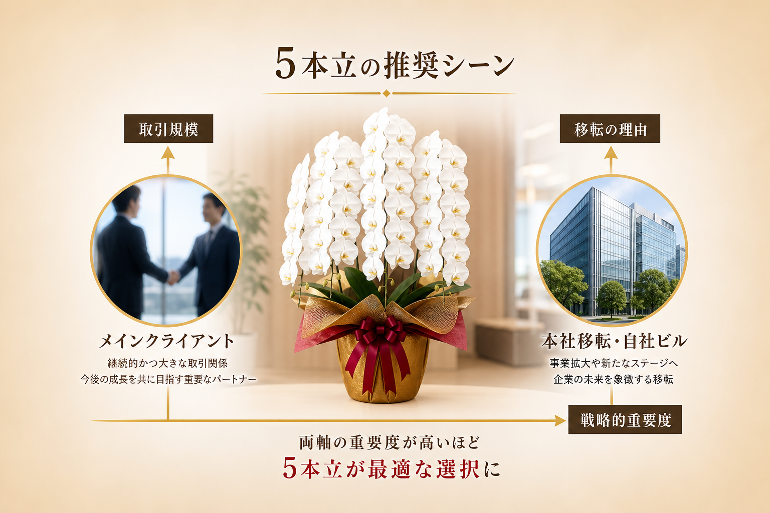 重要な取引先への移転祝いで5本立を選ぶべき具体的な判断基準は何か？