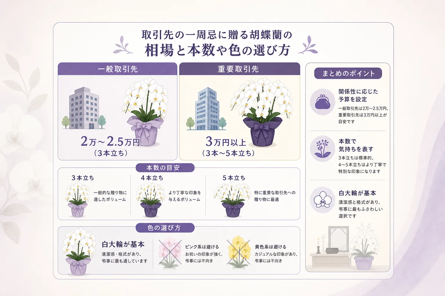 取引先との関係性ごとに推奨される予算相場と胡蝶蘭の本数や花色を比較したグラフチャート図