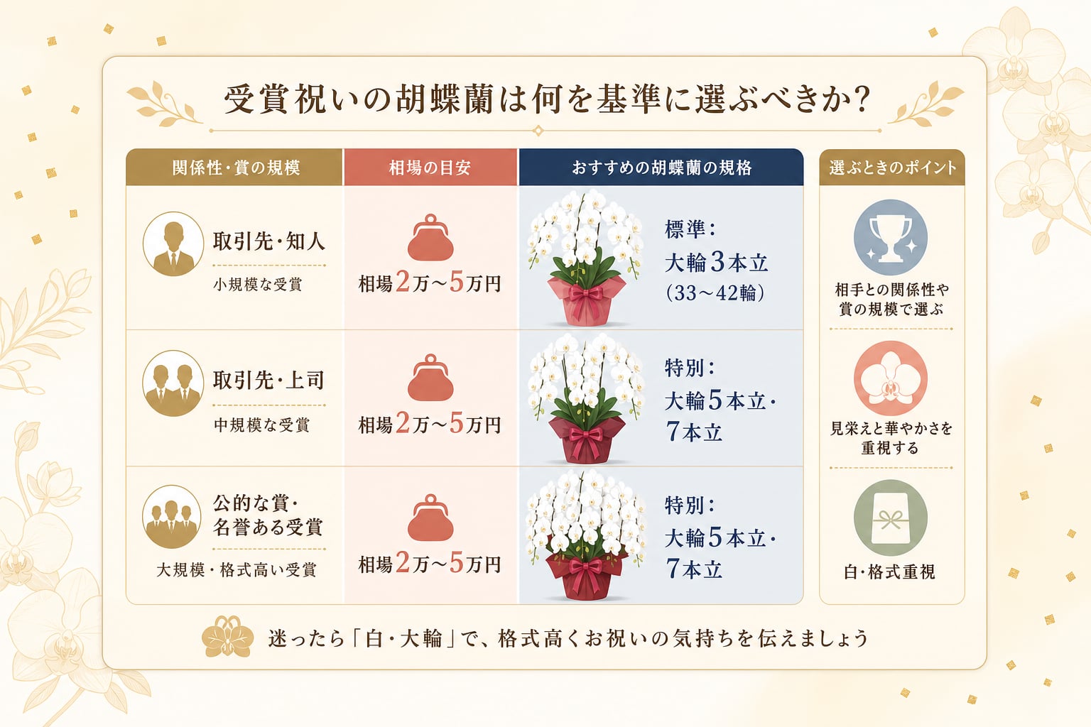 受賞祝いの胡蝶蘭は何を基準に選ぶべきか？