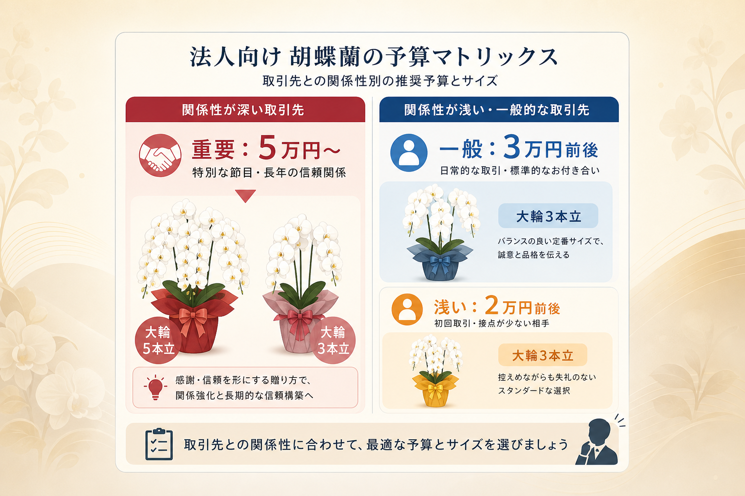 法人向け胡蝶蘭の予算はどう決める？取引先との関係性別マトリックス