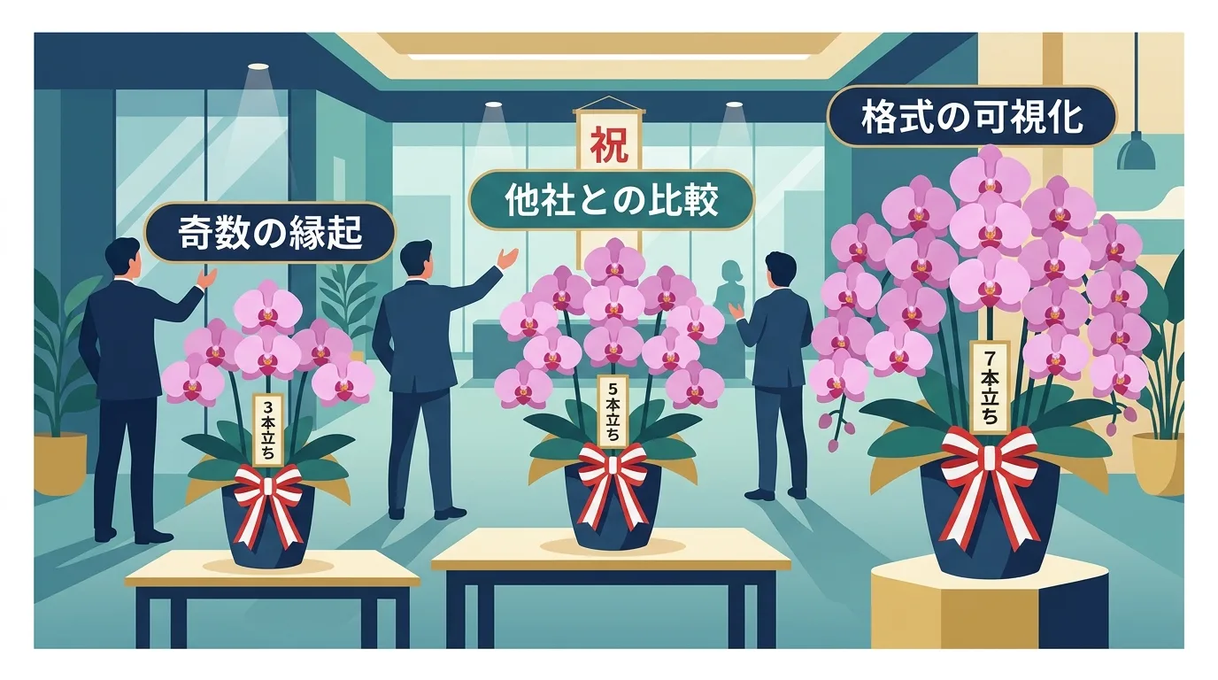 オフィスのエントランスに並ぶ複数の胡蝶蘭とビジネス関係性の格式を示す概念イラスト