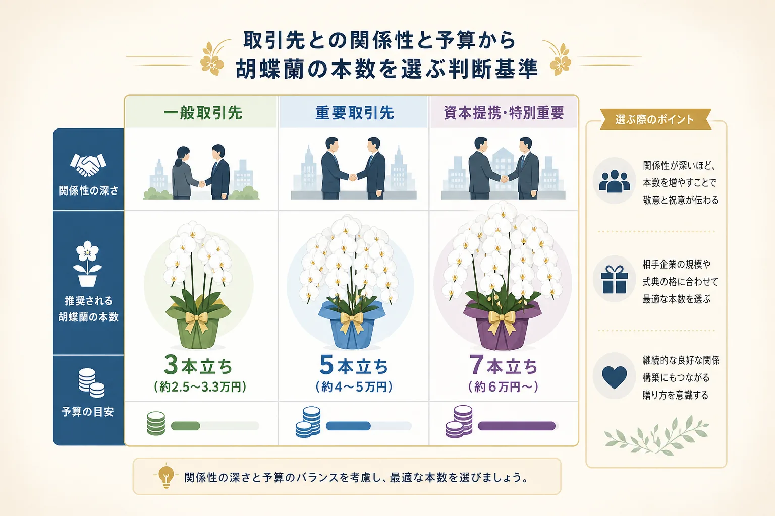 相手先との関係性の深さと会場規模に応じた胡蝶蘭の推奨本数と予算マトリクス図