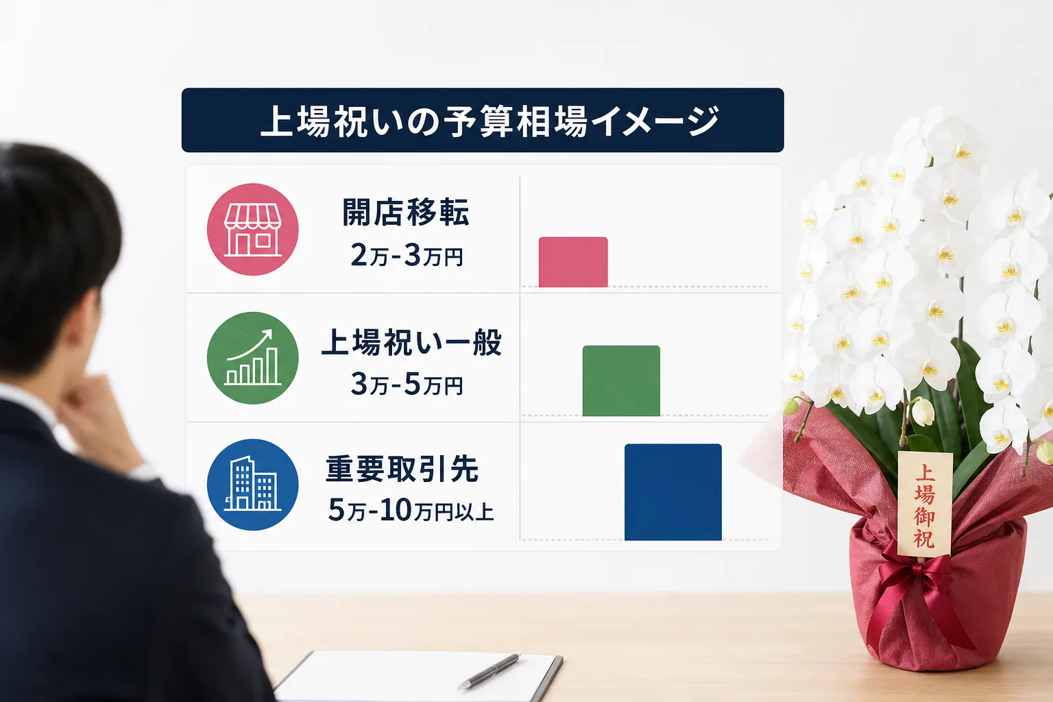 移転祝いと上場祝いの予算帯の比較および関係性別予算を示す棒グラフ