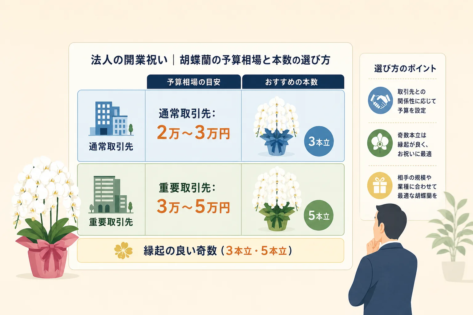 取引先との親密度に応じた胡蝶蘭の予算相場と適した本数の対応関係を示すインフォグラフィック