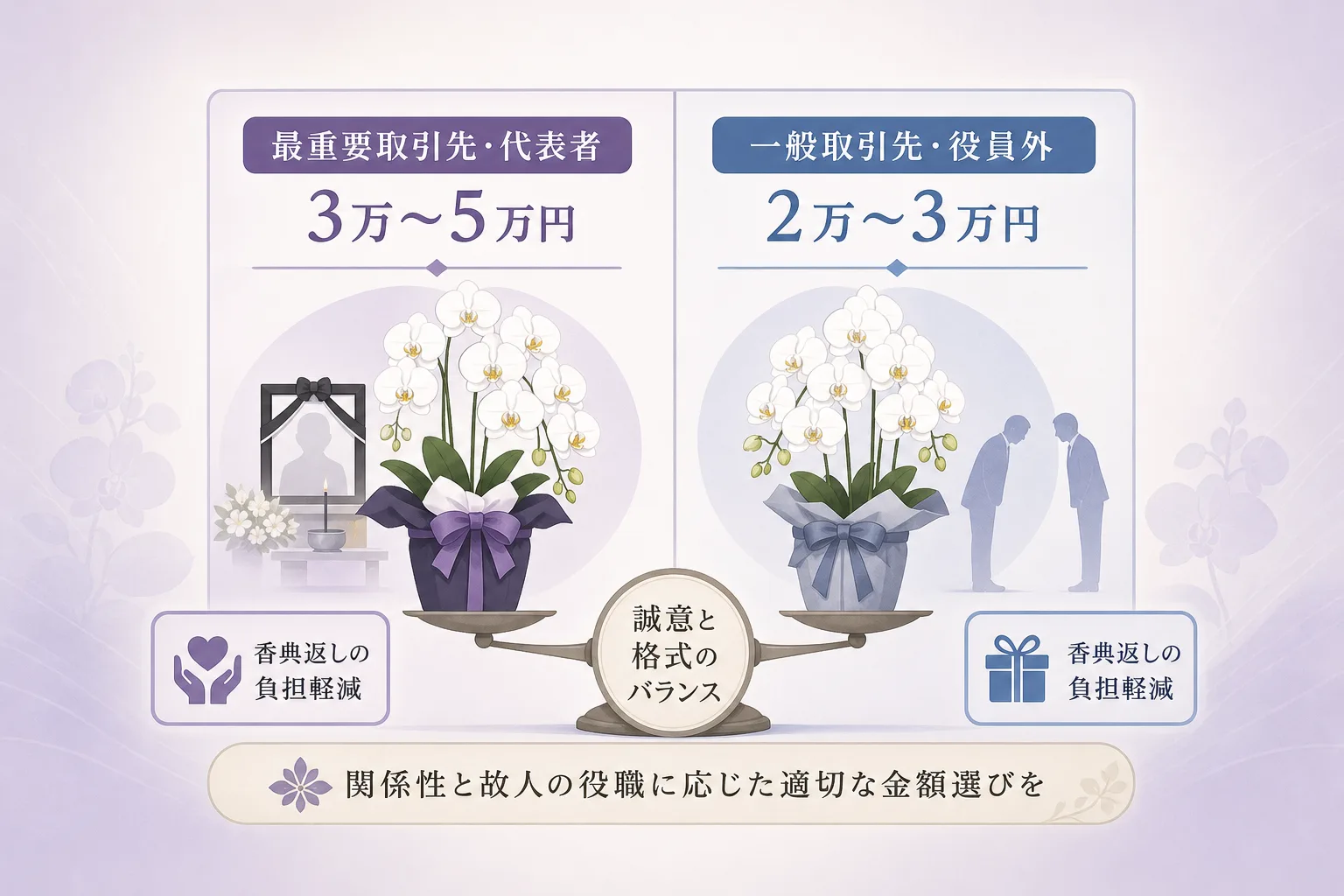 取引先の重要度や故人の役職に応じた供花の金額相場と判断基準が整理された比較表のイラスト