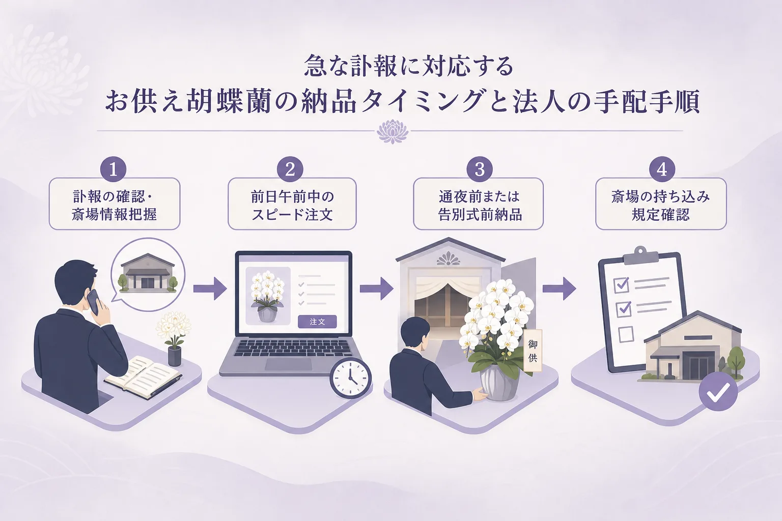 訃報の連絡から発注、通夜・告別式会場への納品完了までの手配ステップを示した手順フロー図