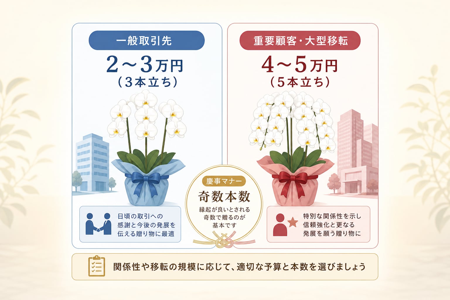 移転祝いの胡蝶蘭の相場や本数は何を基準に選ぶべきか？