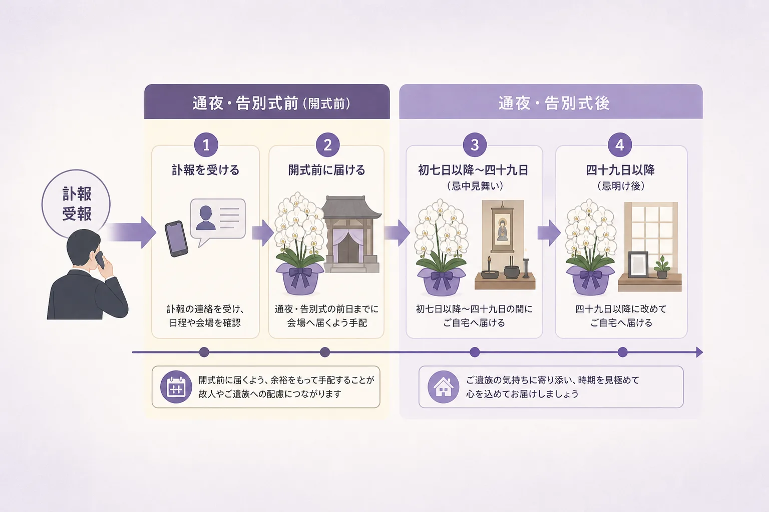 通夜前と葬儀後の2つの受報パターンにおけるお供え胡蝶蘭の手配時期を示すタイムライン図