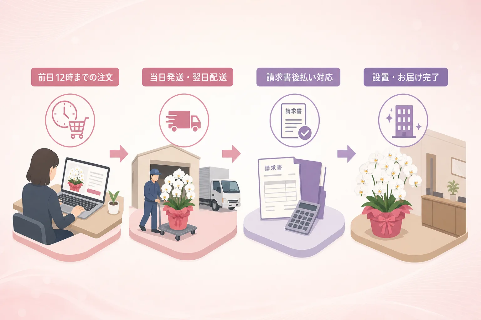 前日正午までの発注から翌日お届け、請求書払いまでの流れを示したステッププロセスの図解