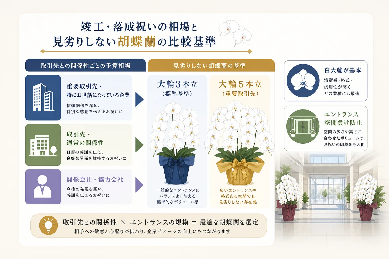 竣工・落成祝いにおける胡蝶蘭の立ち数と取引関係に応じた予算基準を示すインフォグラフィック