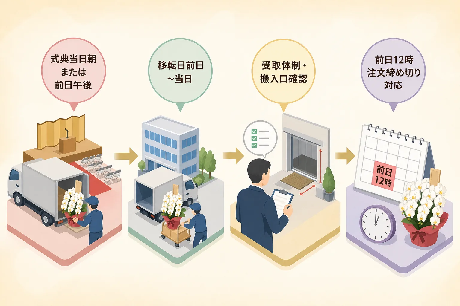 竣工式会場や新社屋への胡蝶蘭お届けタイミングと配送トラブルを防ぐ手順のフロー図