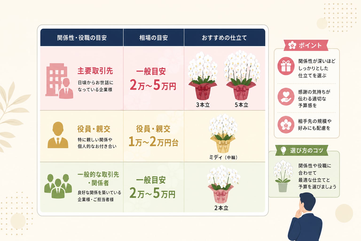 法人の誕生日祝いで贈る胡蝶蘭の相場はいくらか？