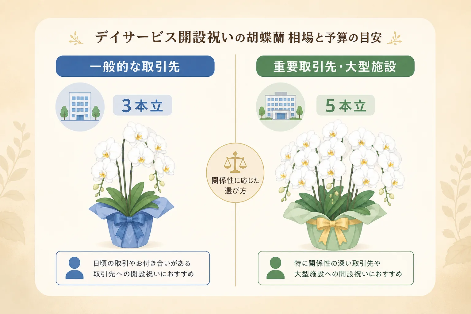 関係性の深さ別に見る胡蝶蘭の予算目安と推奨する本数を分かりやすく整理した比較表のイラスト