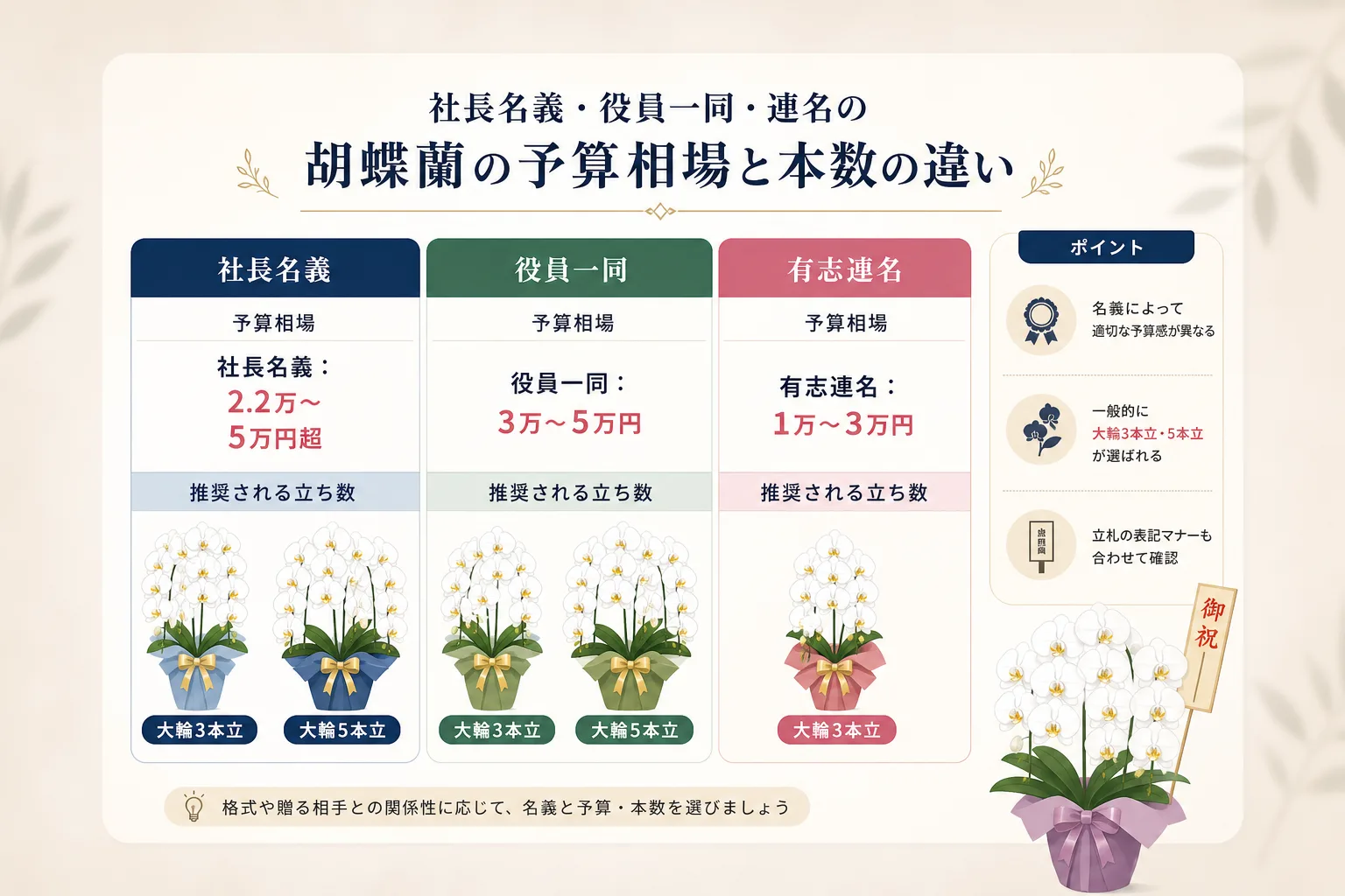 社長名義、役員一同、有志連名ごとの予算価格帯と胡蝶蘭の本数の違いを示した棒グラフ