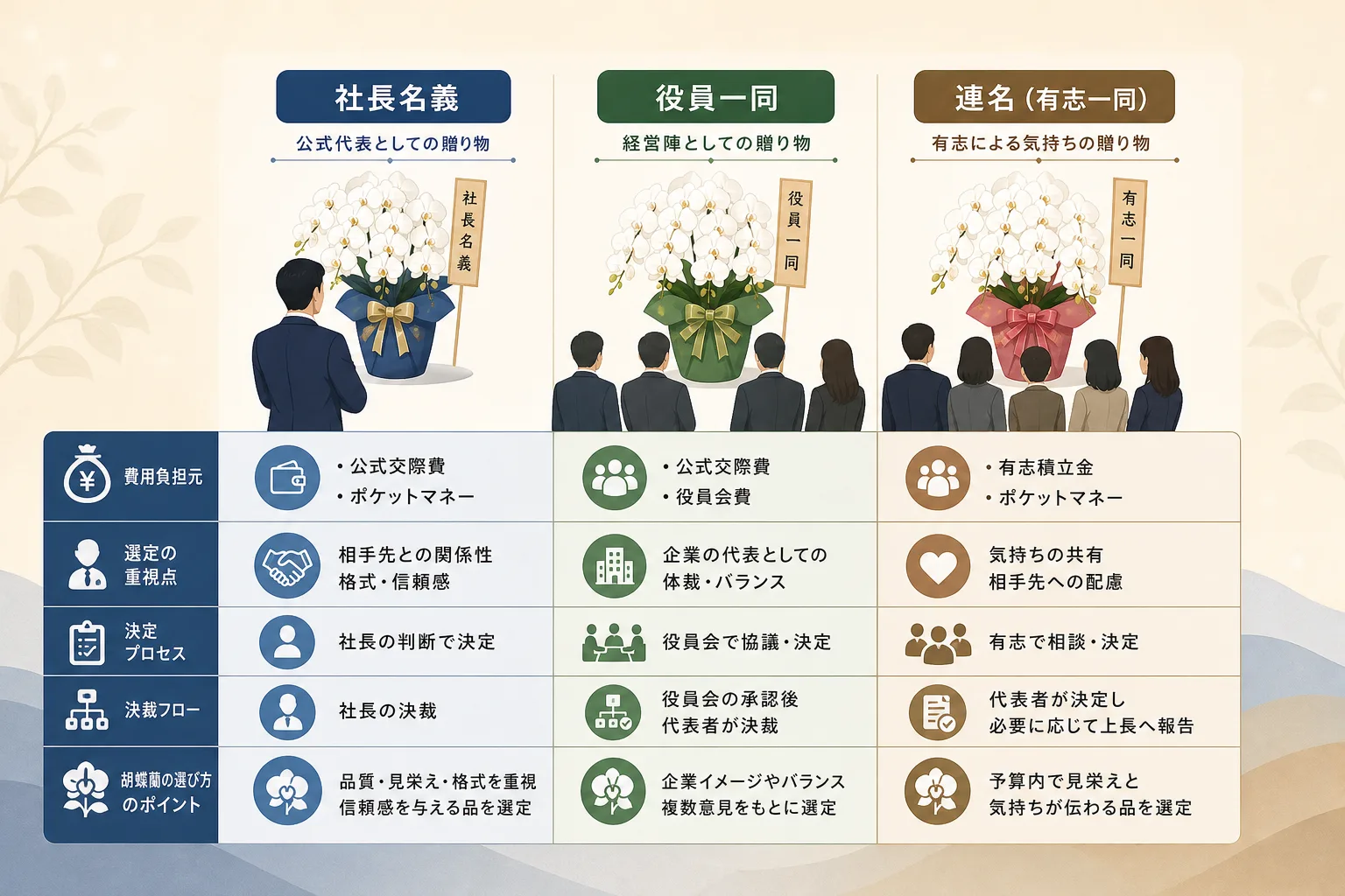 社長名義・役員一同・有志連名の費用負担元や社内決裁の違いを整理した比較表