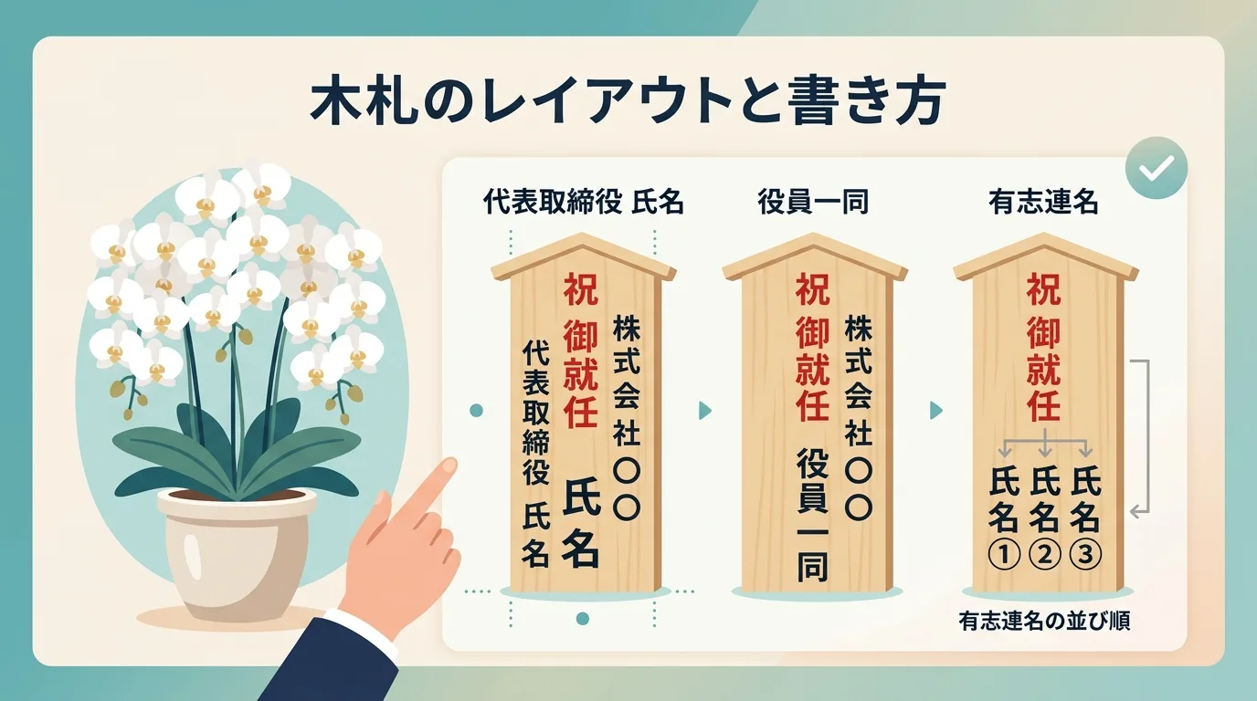 社長名義、役員一同、連名それぞれの木札における文字配置と祝字の書き方を示した図解イラスト